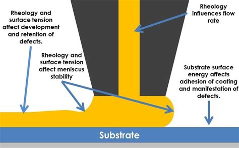 slot die coating theory.